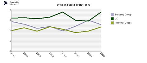 burberry dividend 2018